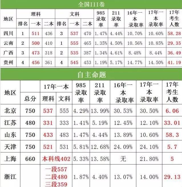 975万人参考,今年高考要考多少分才能上本科