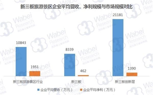 新三板旅游景区行业:赚钱能力不输创新层 5A级景区超3成