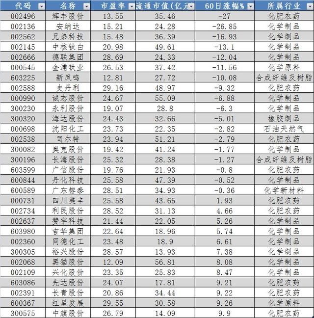 石油化工股怒涨 这份潜力股名单务必收好