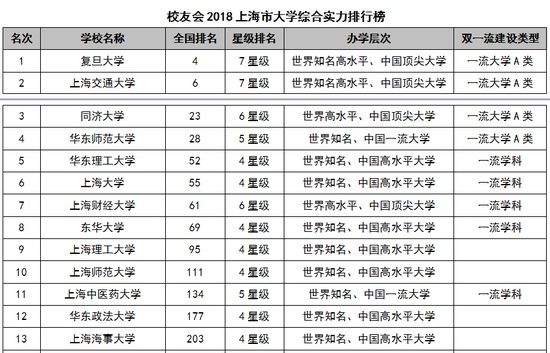 2018高校排名大数据公布!上海市大学综合实力