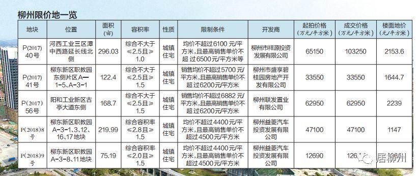 专题|柳州限价地追踪，全面解答你到底能不能买限价房?