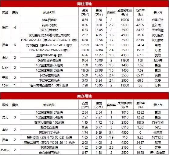 2018年对于沈阳楼市而言或许又是一个“话题年”