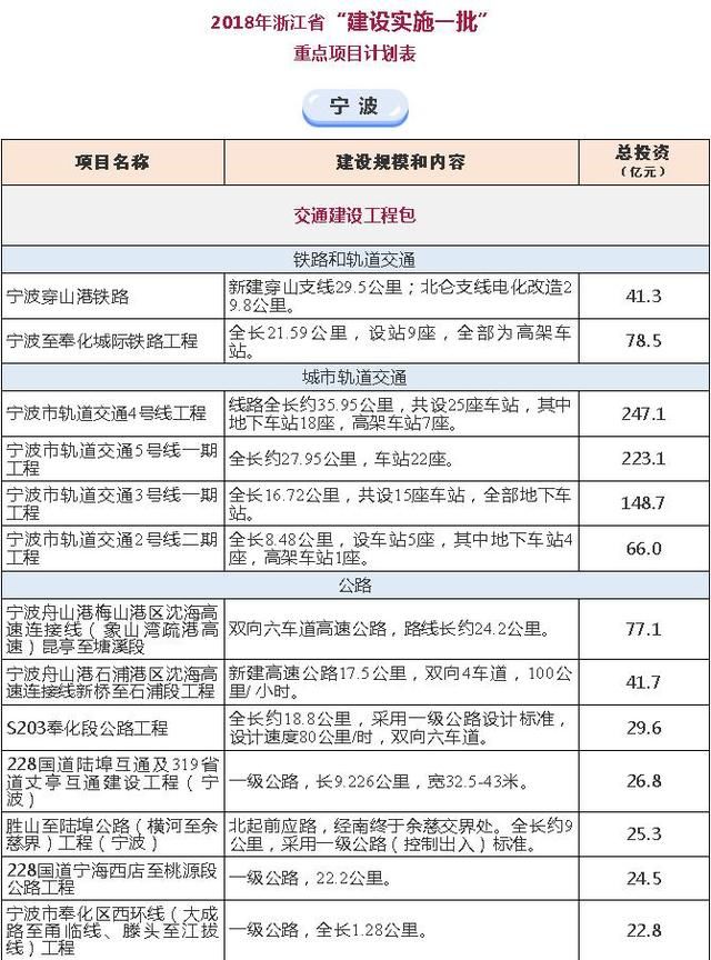 宁波一大批省重点建设项目公布 含铁路、机场、地铁！