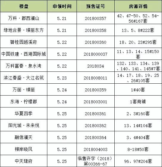 最新！上周13盘领出预售证，1909套房源即将入市！这个区域领出最