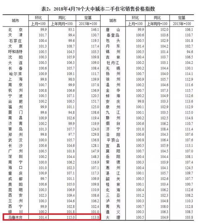 全国70城房价来了，乌鲁木齐4月又涨了