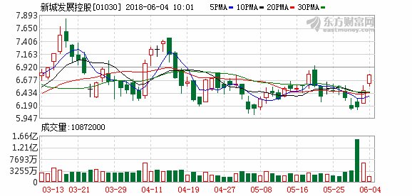 新城发展获公司主席增持166万股 持股至70.53%