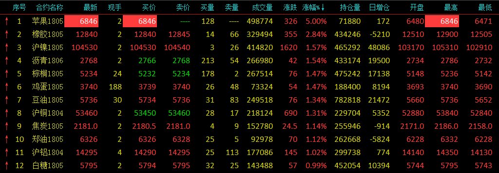 苹果期货盘末拉升涨停 黑色系分化热卷领跌