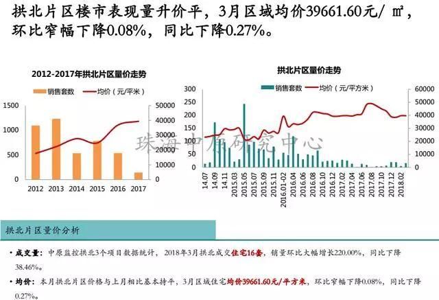 数据:珠海3月楼市冰火两重天 房价下降了 备案价却上升51.18%!