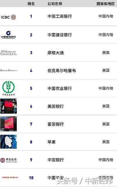 全球企业2000强榜：工行、建行连续6年蝉联冠亚军 前10中国占一半