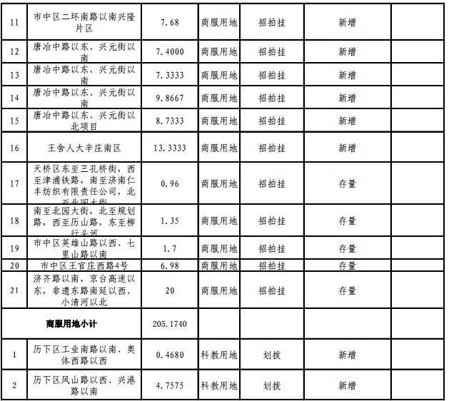 重磅!2018年济南供地明细公布，各区热点地块都在这儿!