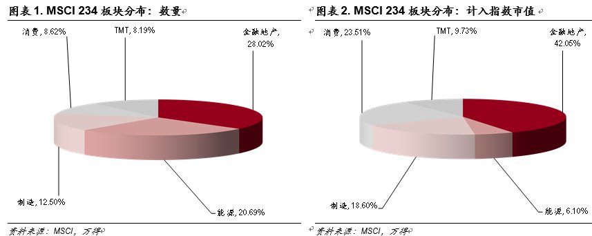 关注MSCI成分股\＂补配\＂需求