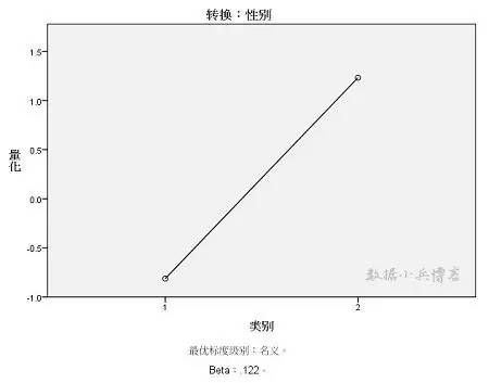 spss统计人口学_人口学变量直方图(2)