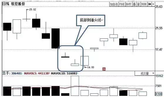 炒股学一万种技术，都不如领悟一招K线！