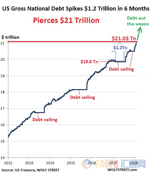 债务缺口遮天蔽日，美国加息实为情非得已