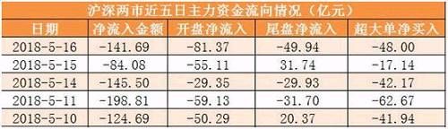 两市主力资金净流出超141亿元 龙虎榜机构抢筹9股