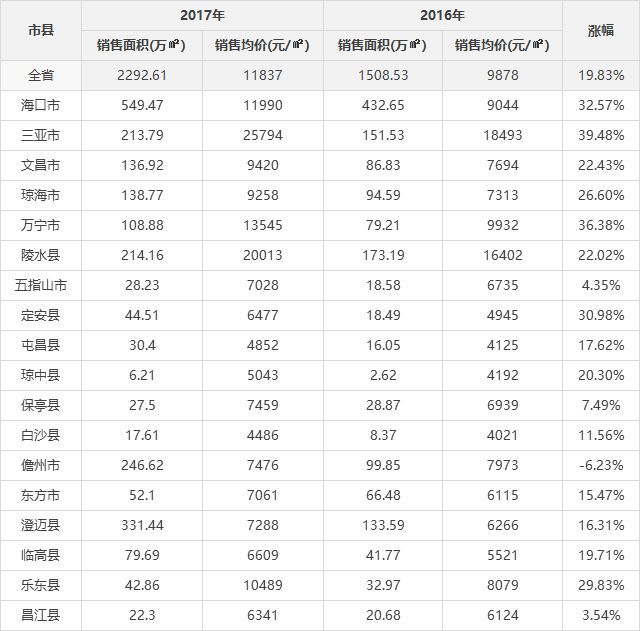 刚刚，海南楼市陡然生变!