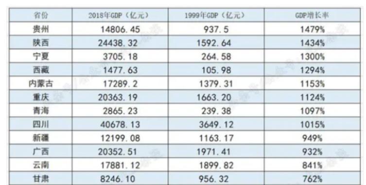 二十年来各省gdp_财经观潮 20年回望 中国34个省市,谁发展最快,谁一落千丈 作者 潮哥 本文首发于同名微信公众号(3)