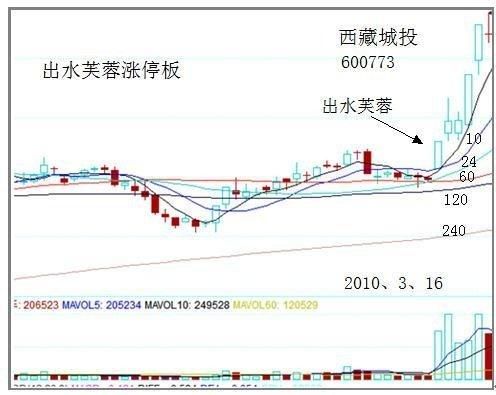 股票一旦出现“出水芙蓉”形态，伏击大牛股启动爆发！