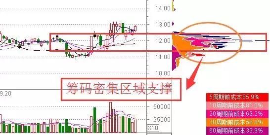 一旦“筹码分布”出现这样的信号，什么都别想，坚决满仓就是干！