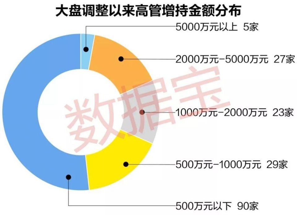 大盘反弹了 这些高管们增持的股票涨势如何?