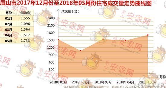 逆天！眉山楼市房价八连涨 成交量创新高兑现红五月