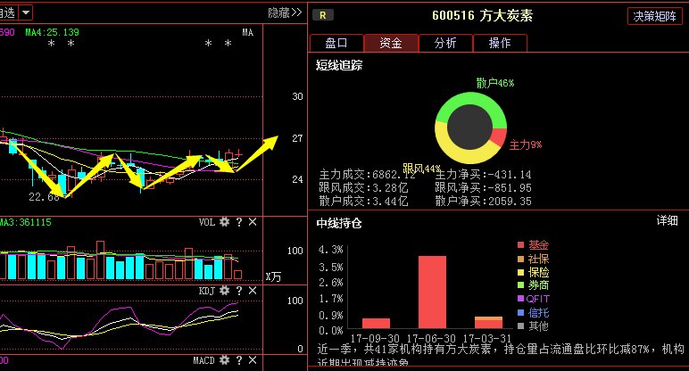 方大炭素600516:最新公告释放利好,后市有望突