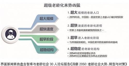 老龄化深度老龄化超级老龄化
