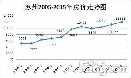 三年了，你接受苏州房价翻翻的事实了吗? |周末夜话