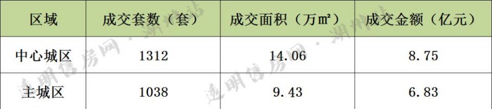 二手房播报 | 3月湖州中心城区二手房网签成交1312套，总额近9亿