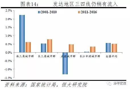 人口迁移对核心城市房价_人口向城市迁移的图(3)