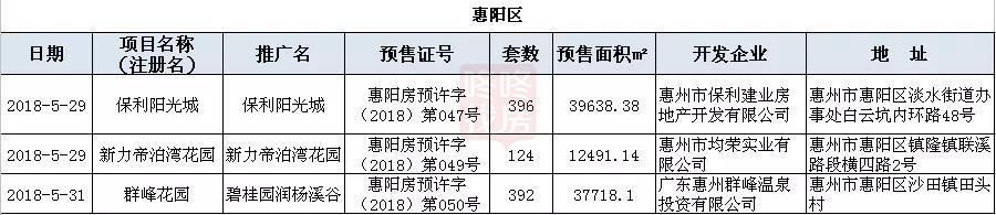 惠州楼市周报：上周惠城网签1598套创年内新高