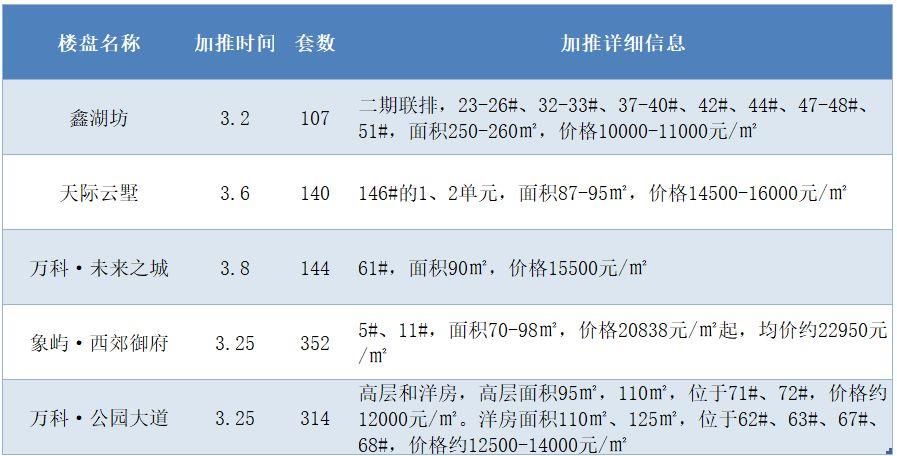 最新，3月昆山楼市成交榜单出炉!房价还要涨?不可能!