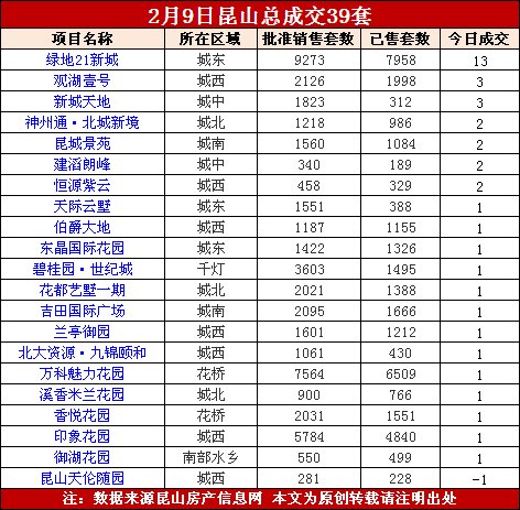 2.10:昨日楼市成交39套跌50.63% 城东热盘夺冠