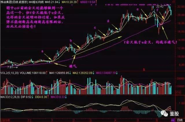 一旦掌握短长结合的均线系统，买完就涨从不例外