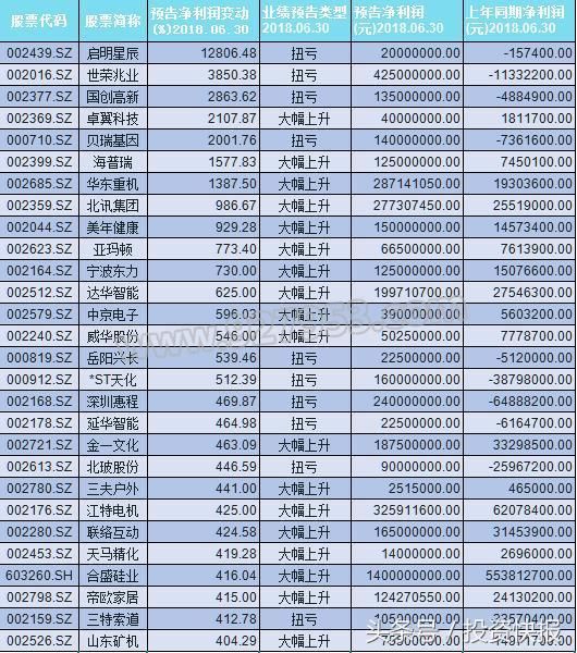 主力追捧+大单抢筹！这42只中报业绩预增股或迎腾飞行情