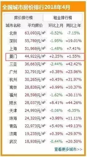 又涨了？！厦门房价全国第4！最新二手房报价出炉，你还买得起哪