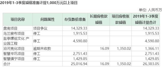 商誉减值提计准备