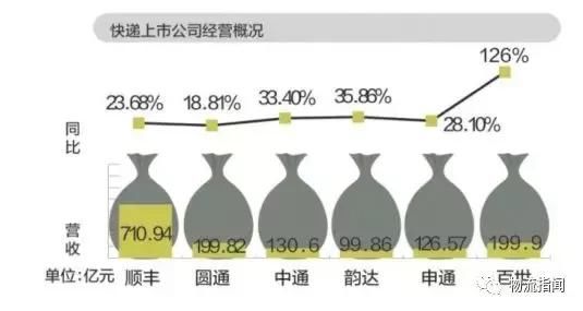 上市快递薪资水平大起底：顺丰、申通、韵达、圆通，哪家最土豪？