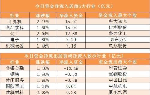 狗年首个交易日A股开门红 两市主力资金净流入超56亿