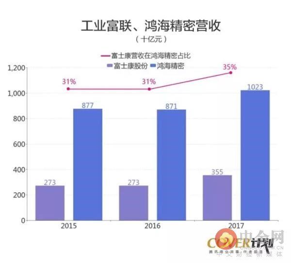 郭台铭和工业富联家底真相