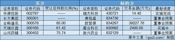 34家企业共获13.02亿融资 证监会:IPO审核政策始终没有变化