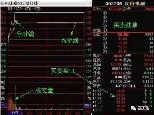 一位老股民呕心沥血创下“分时战法”出手就是涨停板起爆点!