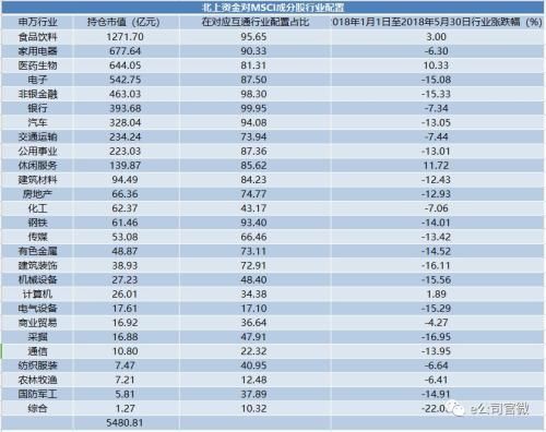 北上资金买爆MSCI成分股 这些股票最受欢迎!