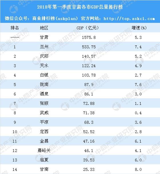 2018年第一季度甘肃各市GDP排行榜：兰州总量第一 甘南增速第一