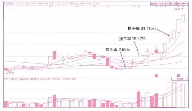 一顶级交易员论:换手率高意味着什么?看懂少走20年路!