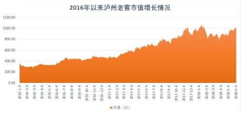 泸州老窖再攻千亿市值，回购三大单品彰显价值