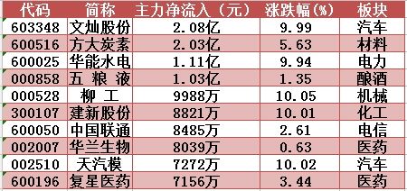 指数缩量连创新高方大炭素9日累涨13%! 明日留意这只特斯拉概念股