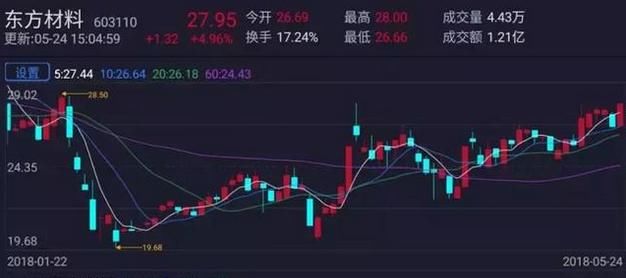 5.25选股标的：东方材料，16个点大肉算什么，龙头天天都有