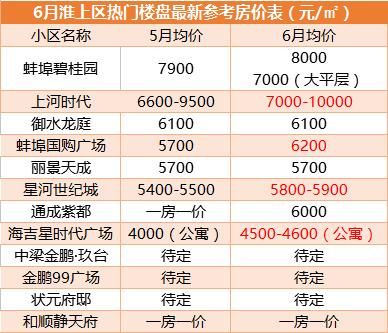 淮上也将迎来万元时代？6月蚌埠热门楼盘最新房价出炉，你还差多