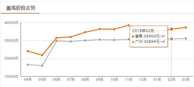 广州11区买房门槛大揭底:最低首付74万!